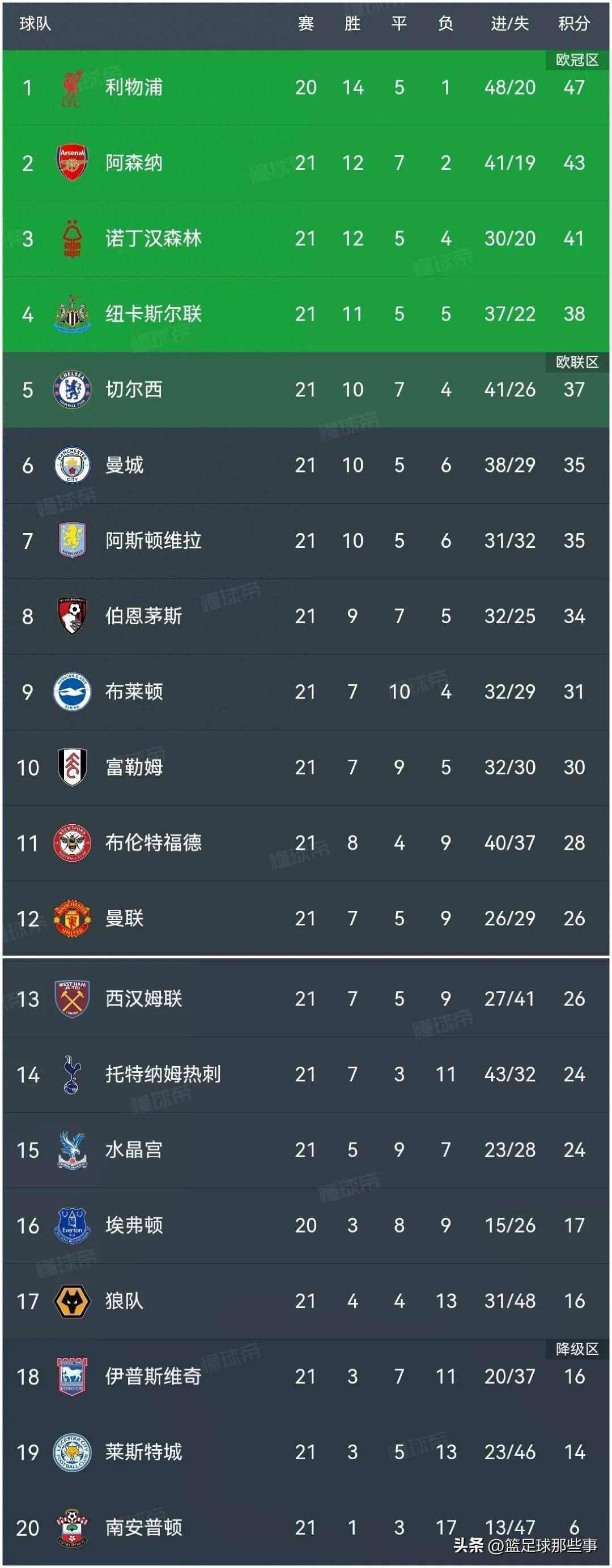 马德里竞技连续胜利,登顶积分榜 马德里竞技连续胜利,登顶积分榜